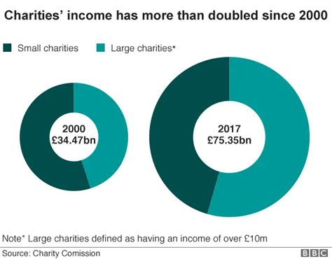 worst charities uk|Oxfam scandal: Nine charts that show what charities do .